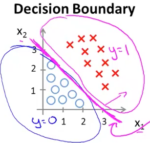 Decision Boundary
