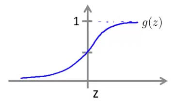 diagram of Logistic function